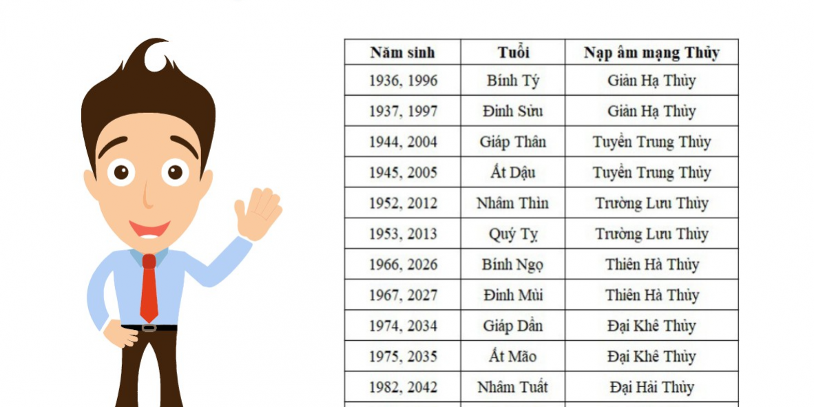 Người mệnh thủy sinh năm nào?