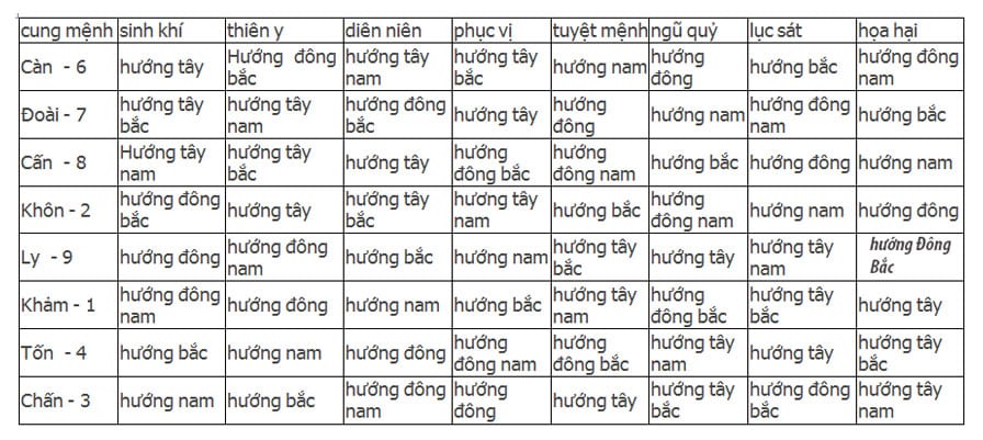 dong tu trach gom nhung huong nao